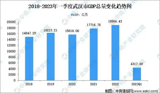 2023年一季度武汉市经济运行情况分析:gdp同比增长4.5%|制造业|第三产