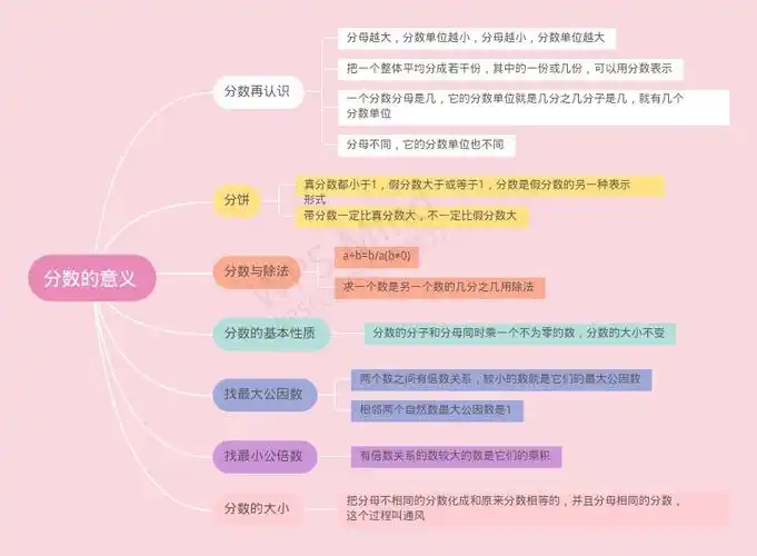《分数的意义》学生思维导图集
