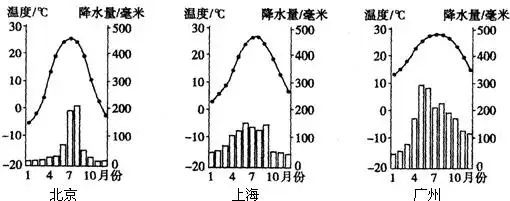 读我国季风区三城市气温和降水量图,这三座城市分别表示"北京,上海