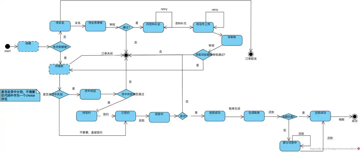 spring statemachine状态机引擎在项目中的应用(三)-状态及事件设计 -