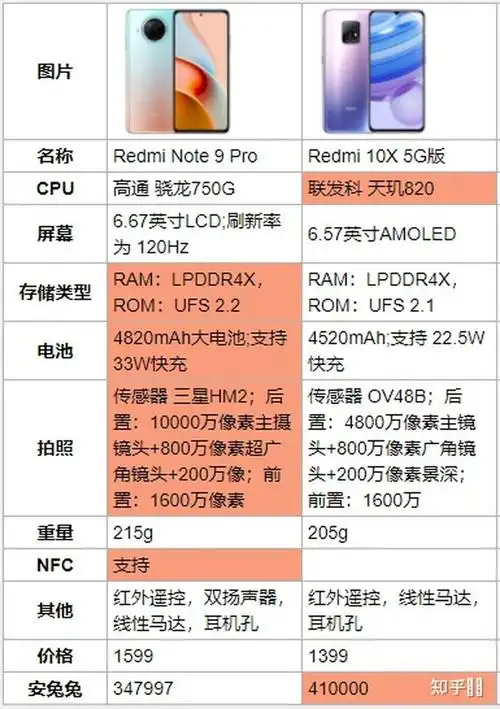 今天去小米专卖店,看中的是红米note9pro,但店员强烈推荐红米10x 5g版