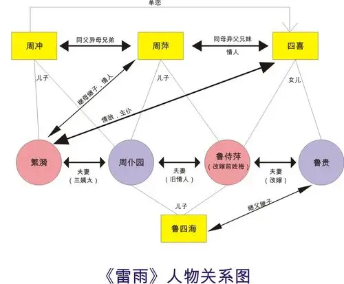 我们班级要演 雷雨 不知道演哪个部分好 人数不是问题 主要是看情节