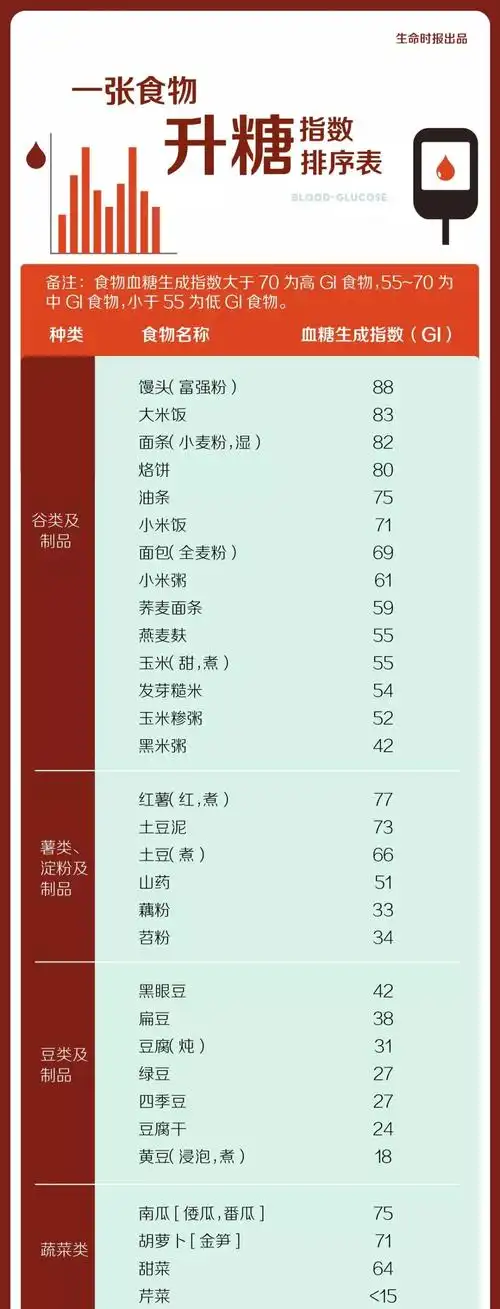 【健康】一张食物"升糖指数"排序表,原来好好吃饭也能降糖
