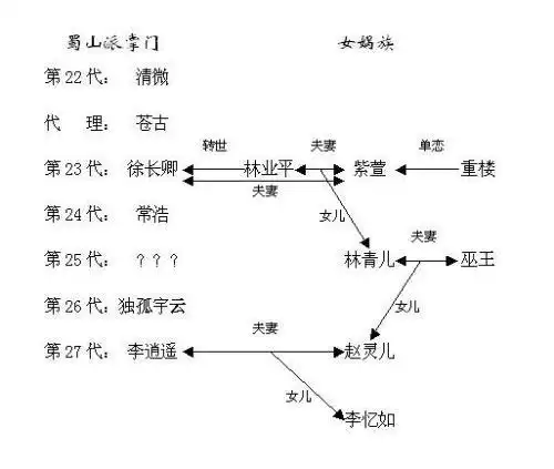 仙剑1-4手绘人物关系图1