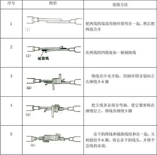 绑接连接法 第1页 (共1页,当前第1页) 你可能喜欢 导线连接方法 图解