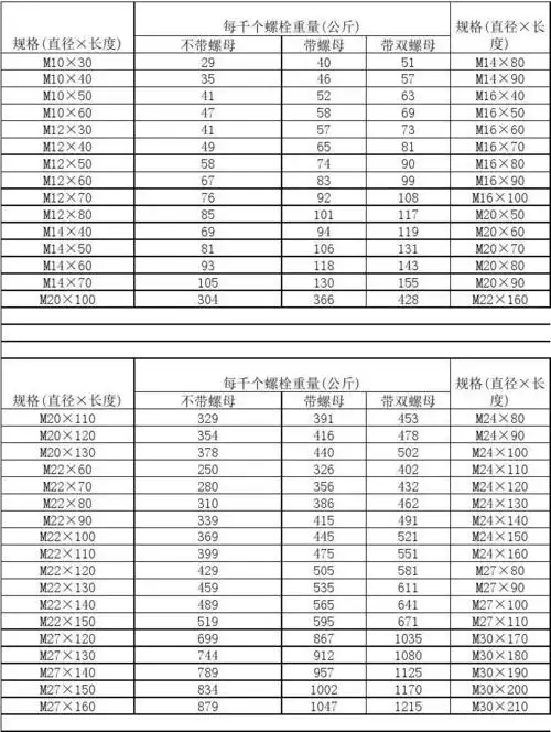 六角螺栓重量表(单螺帽 双螺帽)