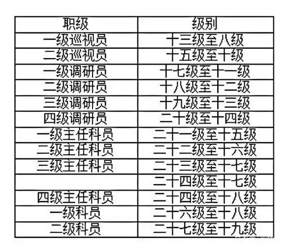 而从级别上来看,公务员一共有27个级别,分别是1-27级.