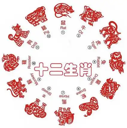 12生肖排序十二生肖排列顺序表