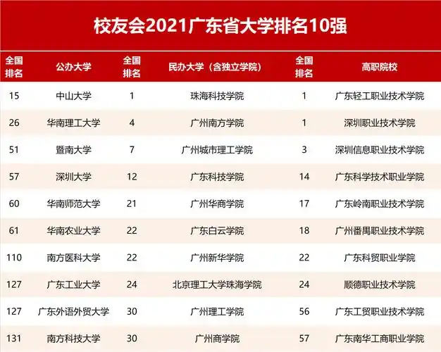 2021广东省大学排名,中山大学位列第一档,深圳大学跻身一流