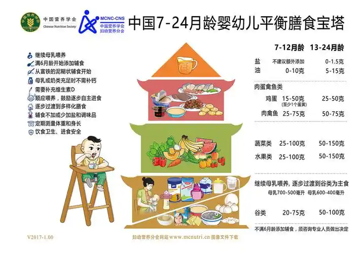 中国7-24月龄婴幼儿平衡膳食宝塔.jpg