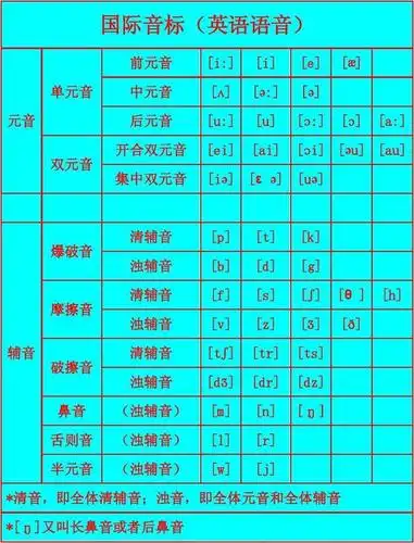 超多例子 英语国际音标表(48个)