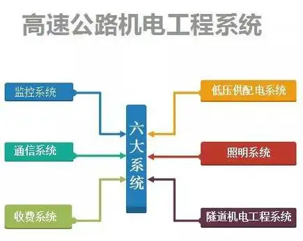 带你认识高速公路机电工程系统