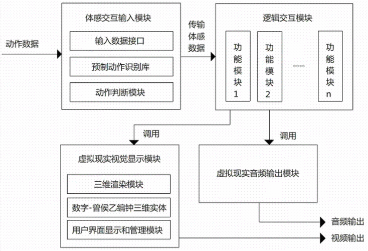 一种数字曾侯乙编钟虚拟现实体感交互系统与方法