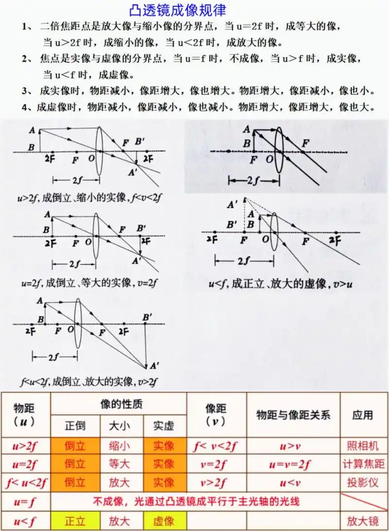 初中物理:凸透镜成像规律! 牢记并能画出这些光路图,做题就简单了!