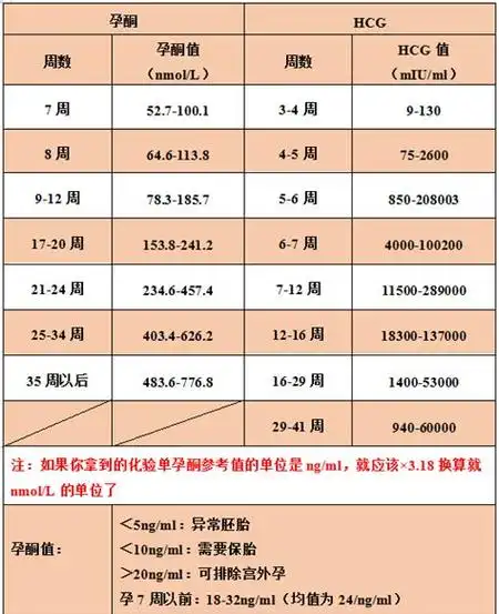 怀孕一周hcg正常值是多少怀孕一周hcg值是多少算正常