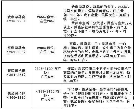 西晋皇帝列表图 分分合合的的五十一年共历4帝