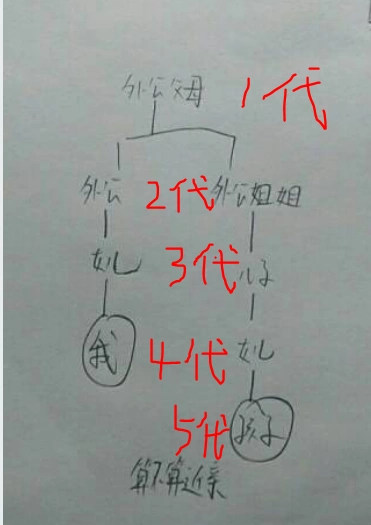 展开全部 你们是五代旁系血亲,不算近亲,不在婚姻法禁止结婚之列.