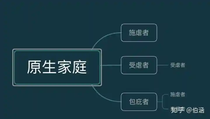 原生家庭中你的位置决定了你在未来你的家庭结构中的关系