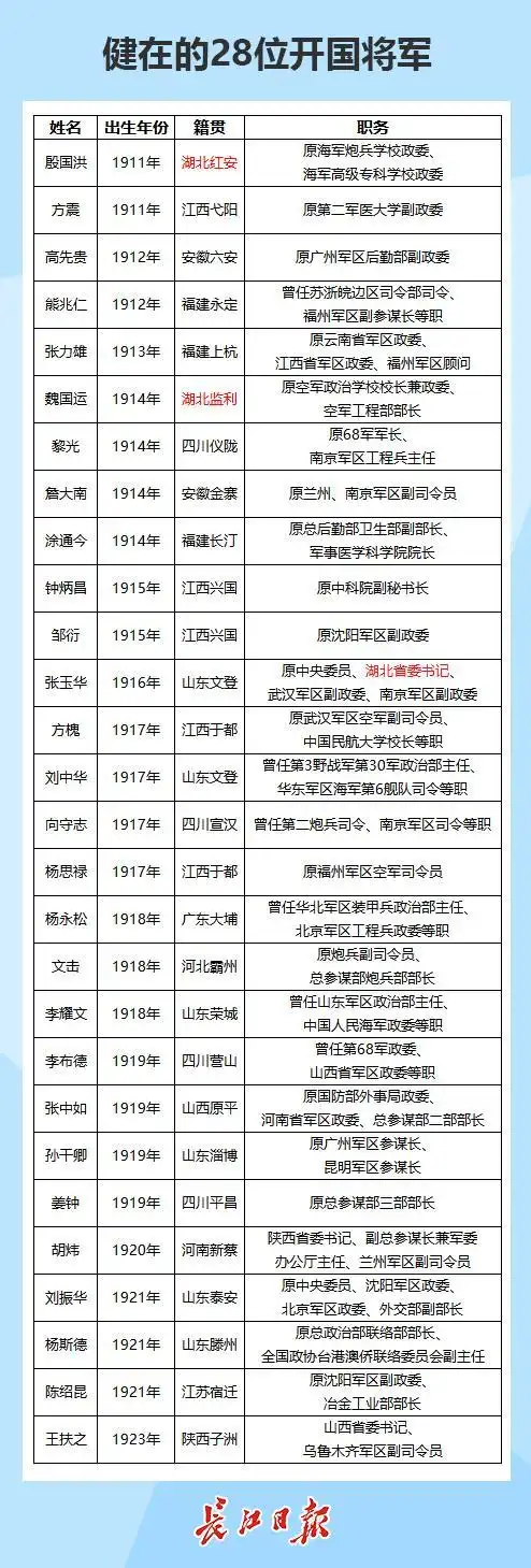 我国共授予或晋升10名中华人民共和国元帅,10名中国人民解放军大将,57
