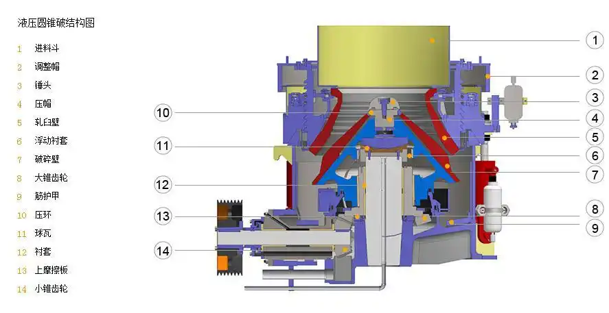 制约我国液压圆锥破碎机技术发展的因素