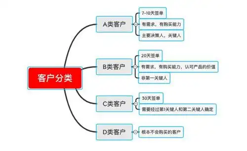 如何区分abcd类地址如何快速将客户进行分类