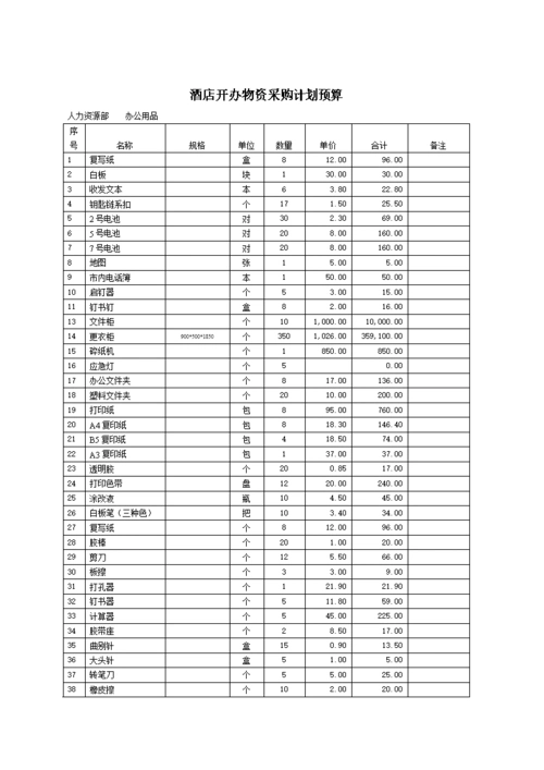 酒店v人力资源部开办物资采购计划预算.doc