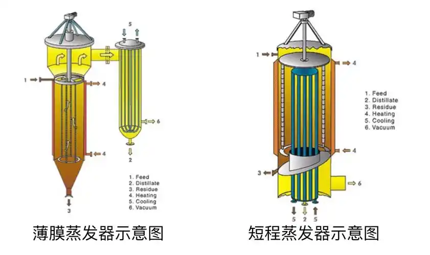 薄膜蒸发器和短程蒸发器的区别
