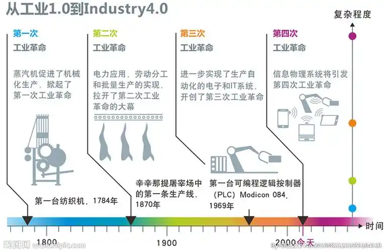 从工业1.0到网络4.