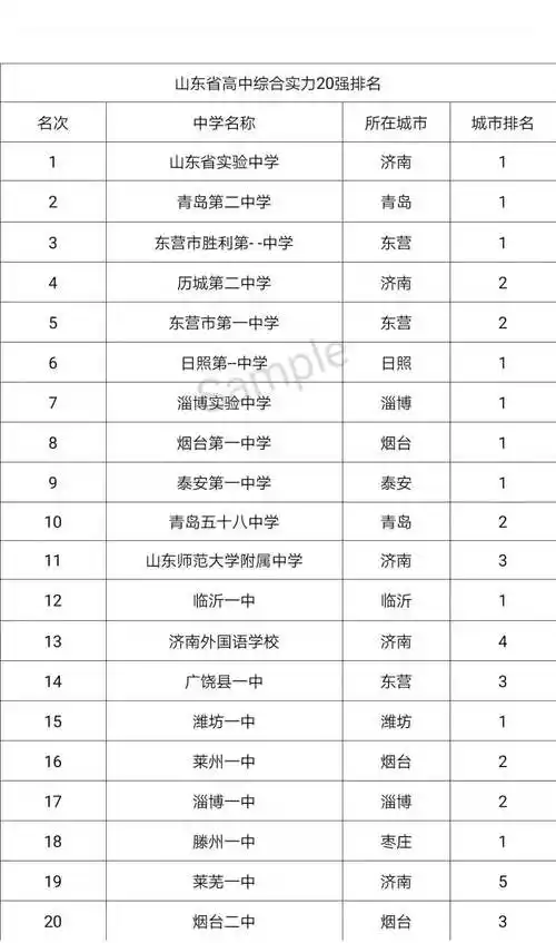 山东省重点高中有哪些学校山东重点高中排名一览表