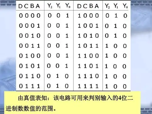 由真值表知:该电路可用来判别输入的4位二 进制数数值的范围.