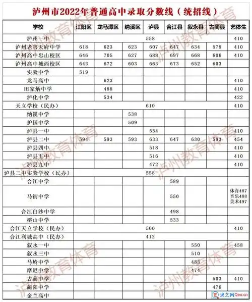 2022年四川泸州中考普通高中录取分数线公布