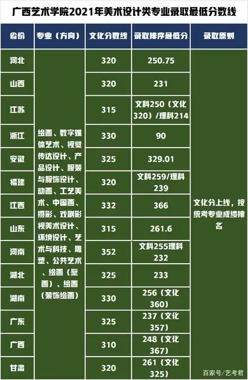 广西艺术学院对文化要求不高,2021年艺术类录取分数线分析
