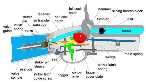 为什么不加大对气枪的研发力度,并且装备到军队呢?