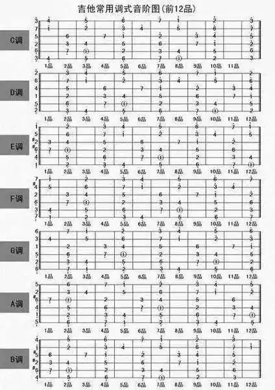 这么记吉他指板,终于再也记不住啦!