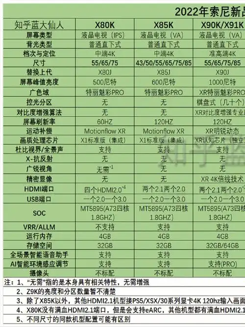 一张图看懂索尼2022年电视新品