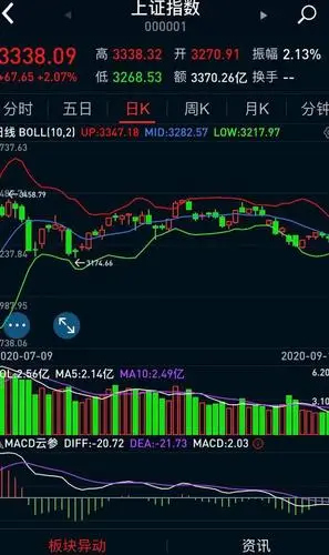 大家请看这是上证的走势,我们再来对比一下证劵的走势.