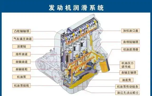 润滑系统是向发动机的特定部位输送清洁润滑油的,减少发动机零部件