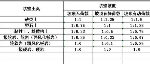 基坑深度深度8米,土质为卵石土,机械开挖在坑上作业,放坡系数是多少