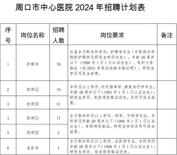 2024年周口市中心医院招聘143人公告