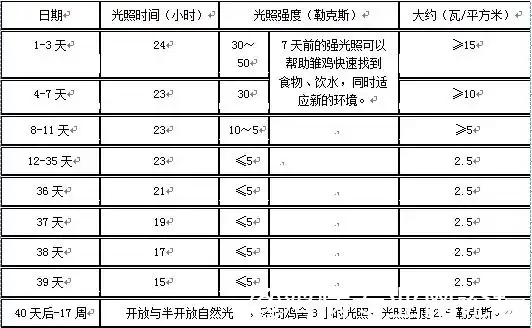 商品蛋鸡育雏,育成及产蛋鸡的光照管理