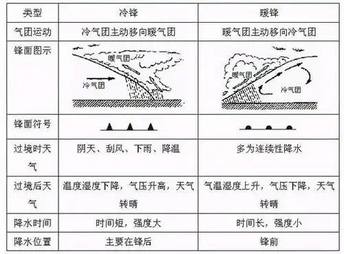 (2)暖锋 暖锋的符号为半圆形,暖气团的势力强大,主动向冷气团靠近,冷