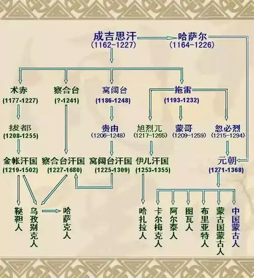 揭秘成吉思汗究竟有多少儿女