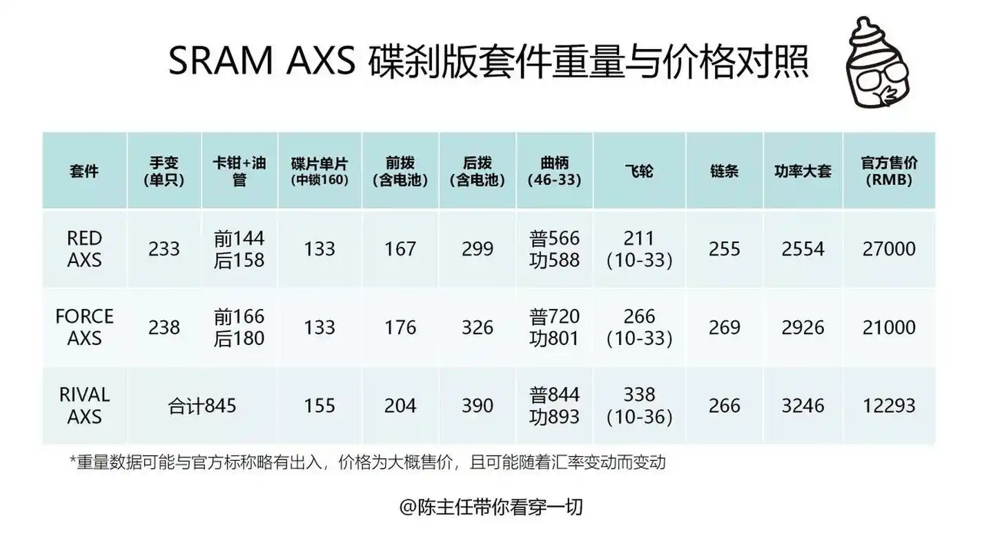 禧玛诺/速联sram 套件重量对比图 给下一辆车做准备