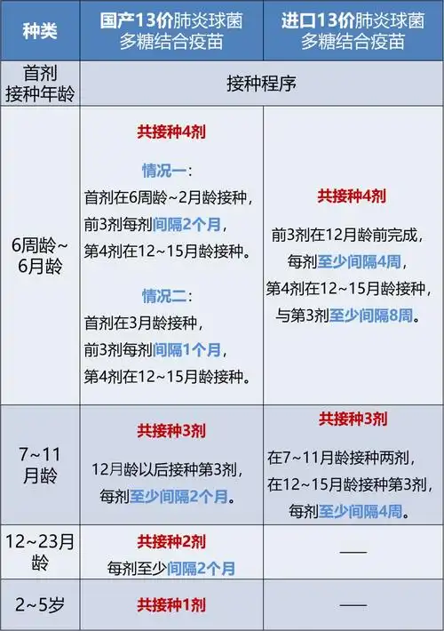 东莞13价肺炎疫苗一共几针