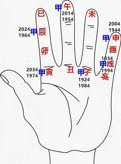 比如要知道2006年是什么年,还是上面的方法,地支子位是1984年,逆数隔