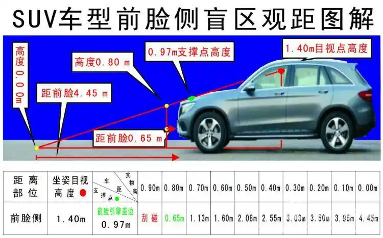 新手司机可通过调整后视镜,利用"三点一线"观察并判断车轮位置和前(或