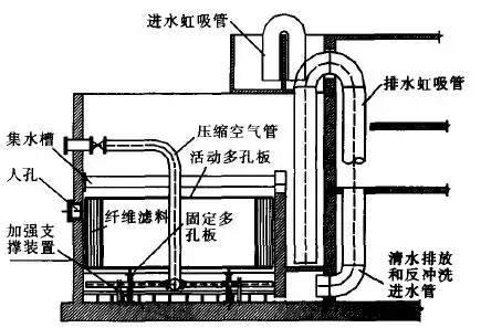 为提高虹吸滤池的过滤水量和改善出水水质,在生产实践中采用纤维束