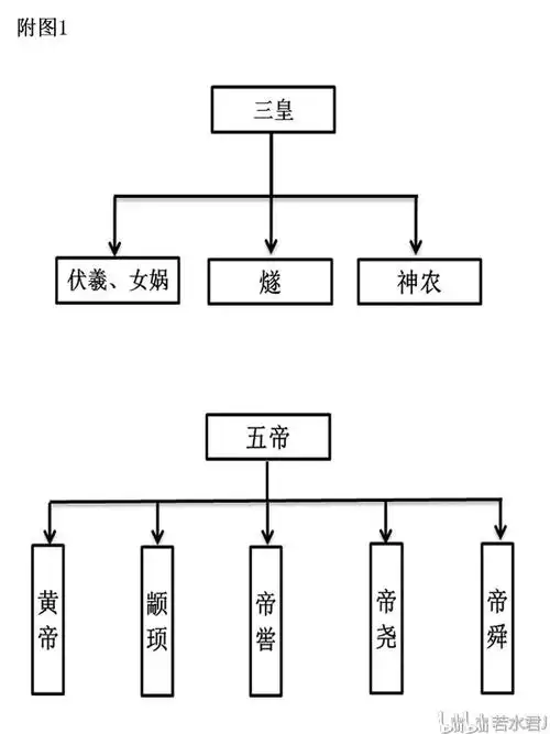 2,上古五帝是哪五帝名字