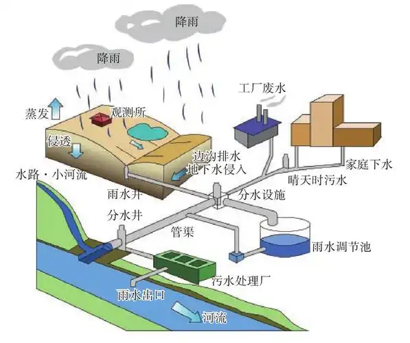 六城市排水系统由哪些部分组成