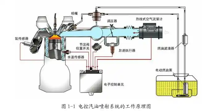 电控汽油发动机的燃油供给系统一般由什么组成